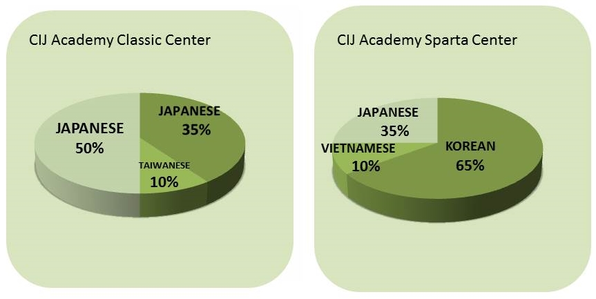 cij어학원 2015 4월 국적비율.jpg